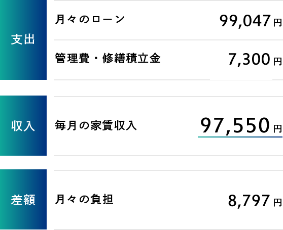 【支出】月々のローン:99,047円 管理費・修繕積立金:7,300円 【収入】毎月の家賃収入:97,550円 【差額】月々の負担:8,797円